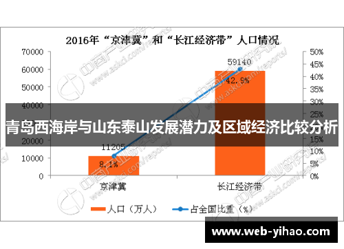 青岛西海岸与山东泰山发展潜力及区域经济比较分析